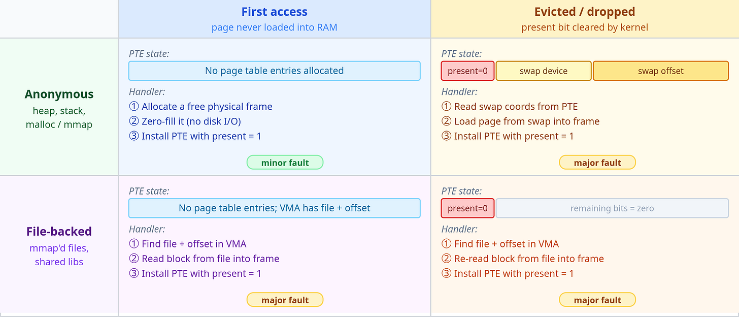 Figure 7: The four paths the kernel takes when resolving a page fault,
organized by mapping type (rows) and reason for absence (columns). An
anonymous first-access fault is the only minor fault, the kernel zero-fills a
fresh frame with no disk I/O. All other cases require reading from swap or
from a file and are major faults. For first-access faults (left column), no
page table entries may exist yet, and the fault handler allocates the
intermediate levels (PGD, PUD, PMD) and the PTE on demand. For evicted or
dropped pages (right column), the intermediate levels already exist from
when the page was first loaded; only the PTE was updated when the page left
RAM.
