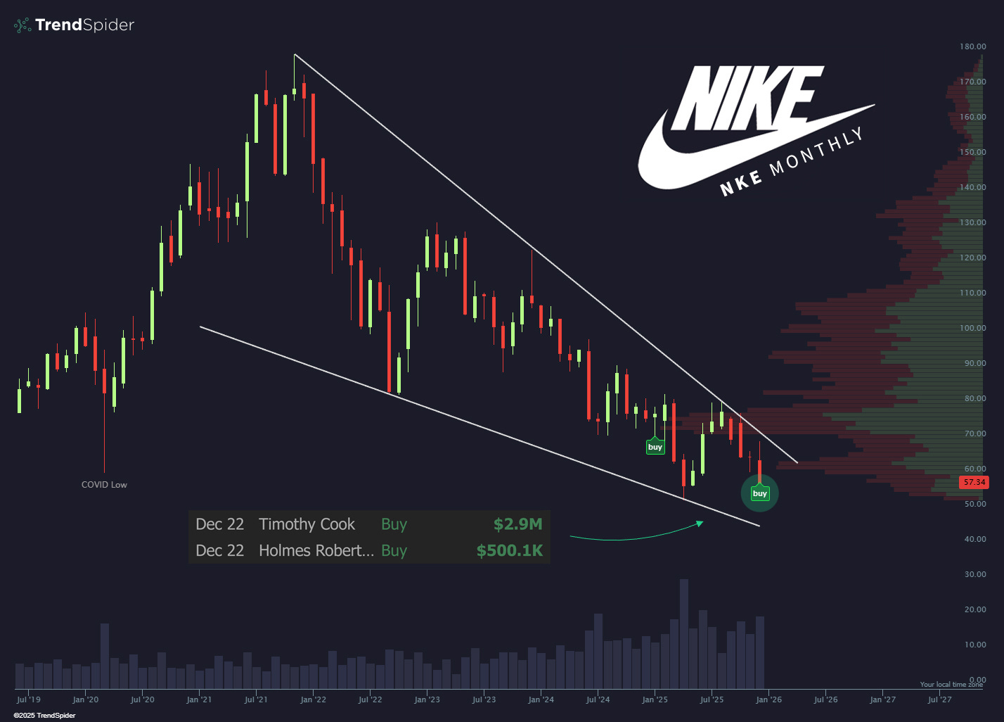 可能是顯示的文字是「 Trend TrendSpider Sp der NIKE NKE KEMONTHLY MONTHLY MONTHLY buy buy Dec Dec22TimothyCook 22 Timothy Cook Dec2 Deo Dec Dec22HolmesRobe... 22 Holmes Robert... bruy $2.9M $500.1K 50.00 57.34 02025 」的圖像
