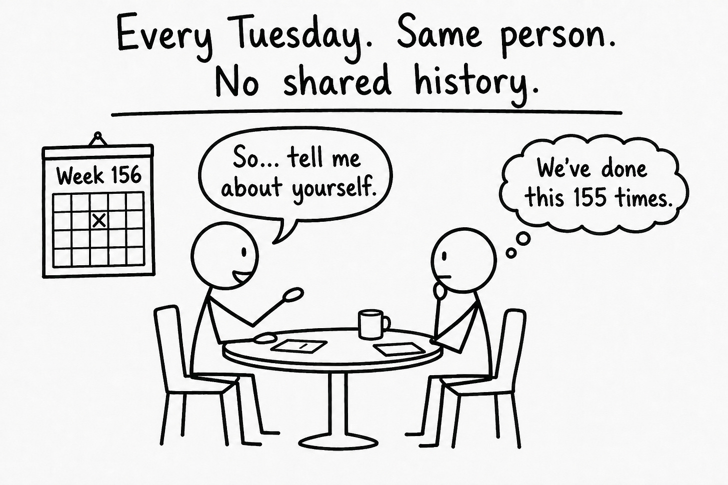 Hand-drawn black Sharpie stick figure illustration showing two characters sitting across from each other at a small table. A wall calendar reads "Week 156." The writer's speech bubble says "So... tell me about yourself." The reader's thought bubble says "We've done this 155 times." The header reads "Every Tuesday. Same person. No shared history." Illustrates how newsletter writers who never return to previously established concepts force a first-date dynamic with readers who have been subscribing for years, preventing the cross-post throughline from forming. 