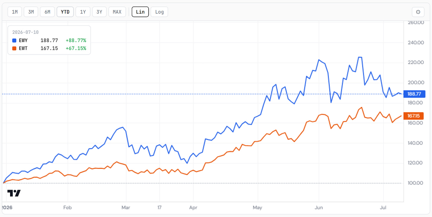 Korea (EWY) vs Taiwan (EWT), rebased YTD. Closelook compare tool. Korea (EWY) vs Taiwan (EWT), rebased YTD. Closelook compare tool.