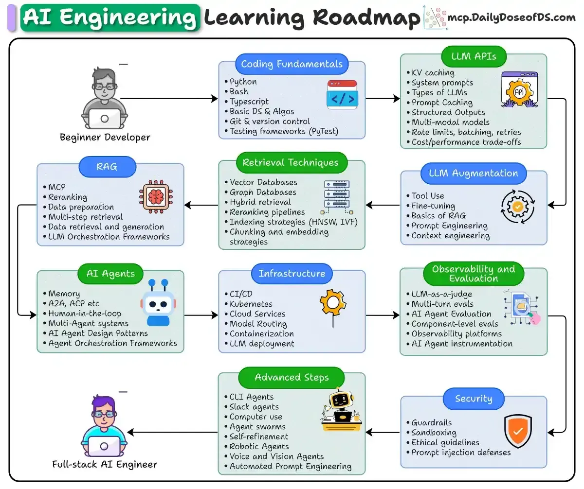 Full-stack AI Engineering Roadmap