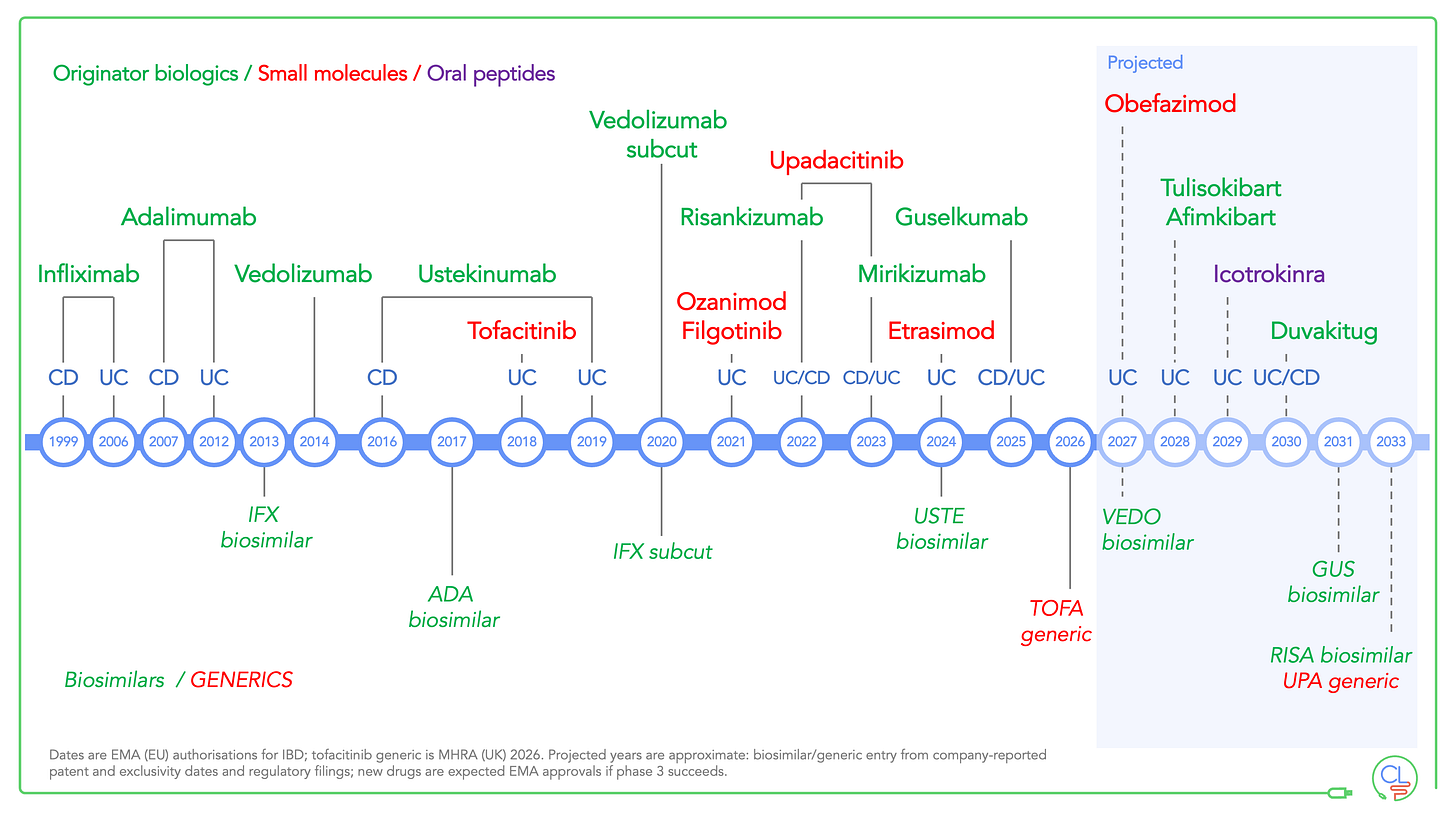 Timeline of IBD drug approvals and the dates each becomes biosimilar or generic. Timeline of IBD drug approvals and the dates each becomes biosimilar or generic.
