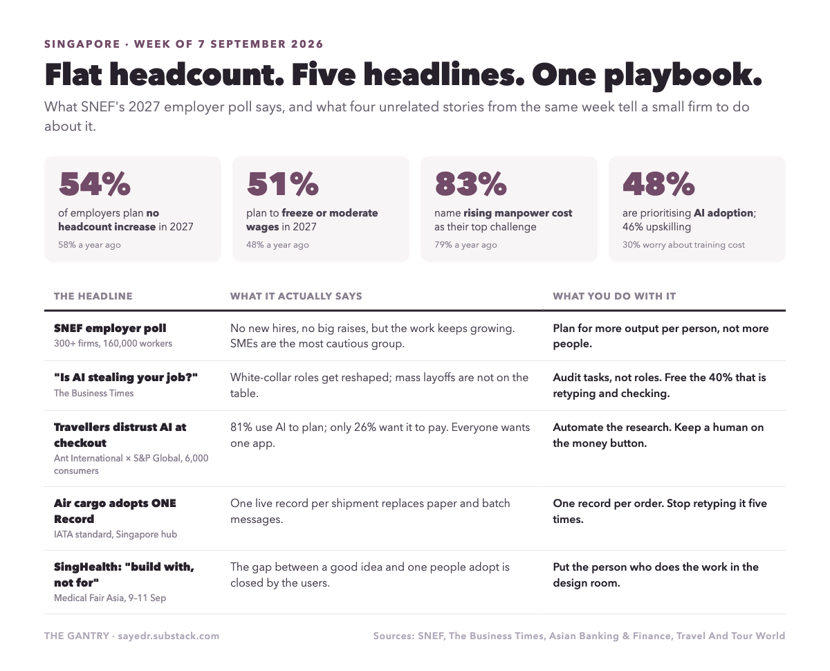 Infographic: SNEF 2027 employer poll (54% no headcount increase, 51% wage freeze or moderation, 83% manpower cost top challenge, 48% prioritising AI) and five headlines mapped to actions for small firms Infographic: SNEF 2027 employer poll (54% no headcount increase, 51% wage freeze or moderation, 83% manpower cost top challenge, 48% prioritising AI) and five headlines mapped to actions for small firms