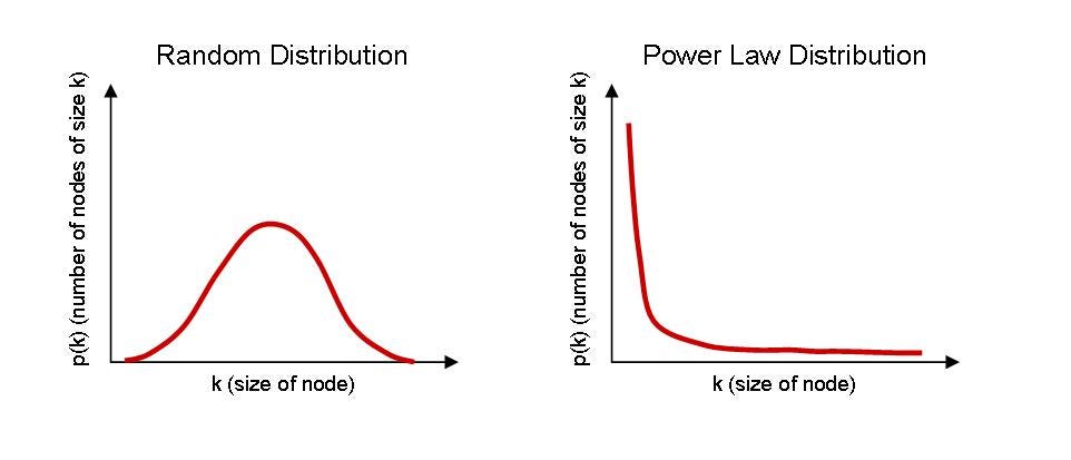 The Power Law, or why working hard is not enough - So it Goes. The Power Law, or why working hard is not enough - So it Goes.