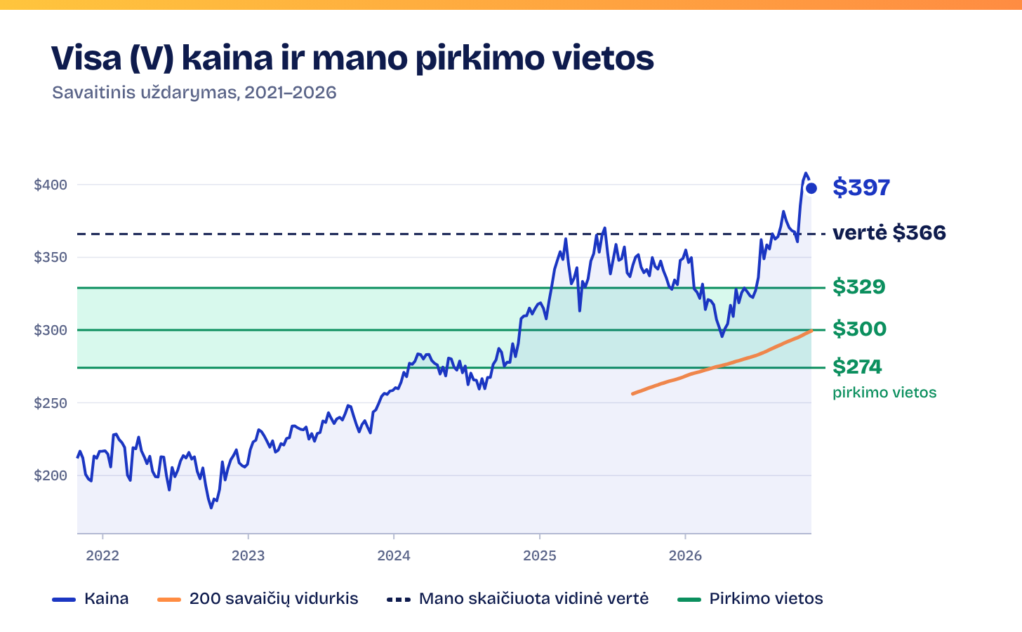Visa (V) akcijos savaitinė kaina 2021–2026 m. su vidine verte $366 ir pirkimo zonomis ties $329, $300 ir $274