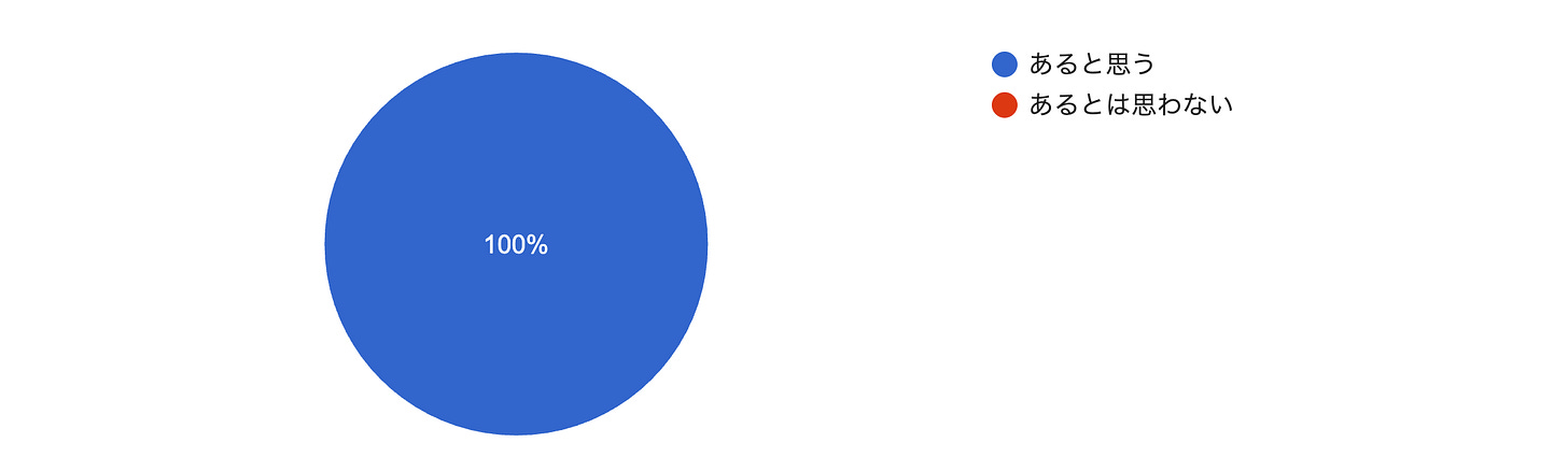 フォームの回答のグラフ。質問のタイトル: Q1：伝統的な「民俗」を記録することには、ただ「過去を記録する」以上の意味があると思いますか？。回答数: 4 件の回答。