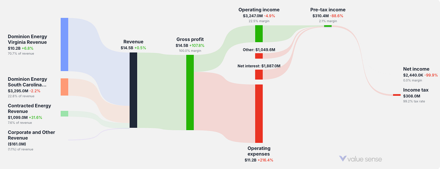 How Dominion Energy makes money How Dominion Energy makes money