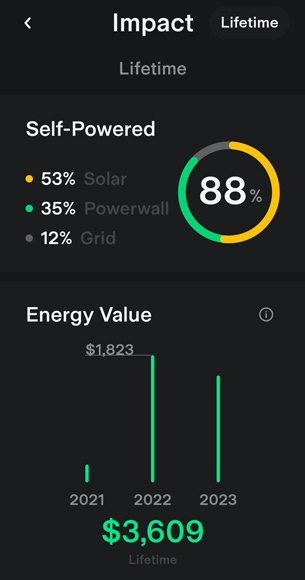 Screenshot from our Powerwall app showing that we've been self-powered 88% of the time over the past 2 years! Screenshot from our Powerwall app showing that we've been self-powered 88% of the time over the past 2 years!