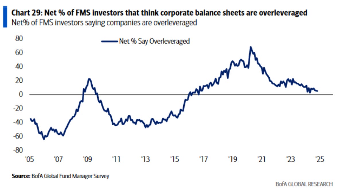 Chart 29: Net % of FMS investors that think corporate balance sheets are overleveraged 
Net% of FMS investors saying companies are overleveraged 
80 
60 
40 
20 
-20 
— Net % Say Overleveraged 
'19 
'21 
23 
Net 5% of FMS investors say companies are 
overleveraged (from net 6%). 
25 
Smrce: BofA Fund Marag« Survey 
BofAGL08AL RESEARCH 