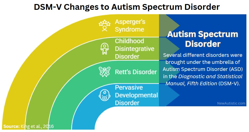 A chart showing the other disorders that now fall under Autism Spectrum Disorder.