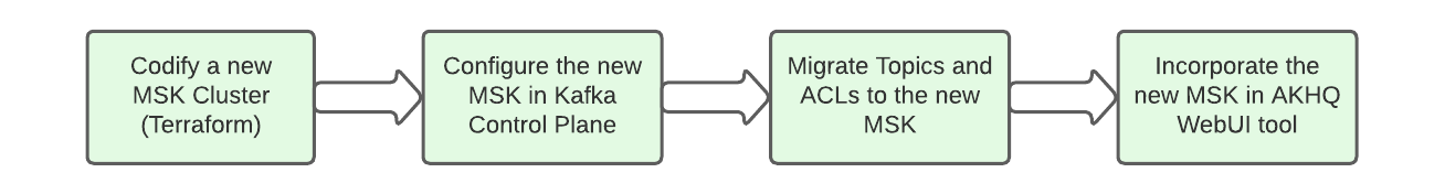 Coinbase Data Tech Stack