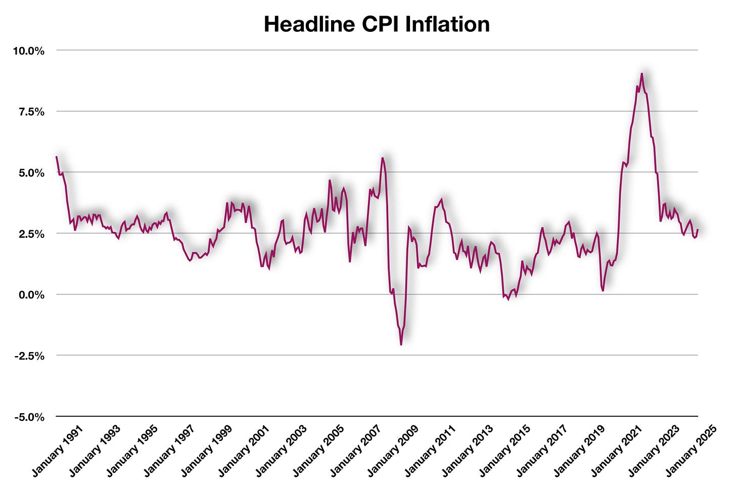 Headline CPI Data Increased for June