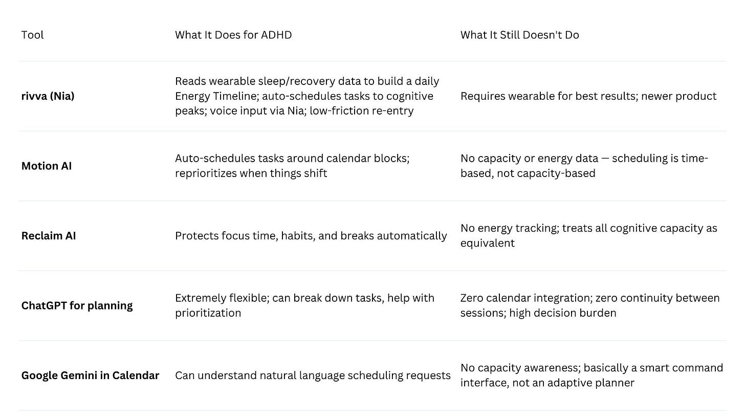 Quick comparison table showing AI Assistants like rivva, what they do for ADHD and what they lack.