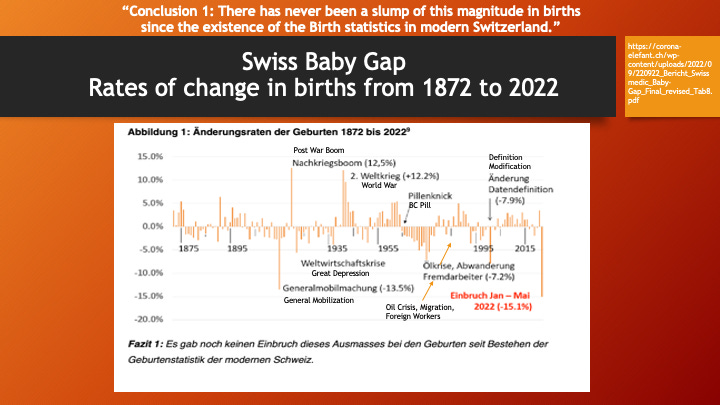 Nine Months Post-COVID mRNA “Vaccine” Rollout, Substantial Birth Rate Drops in 13 European Countries, England/Wales, Australia, and Taiwan. 