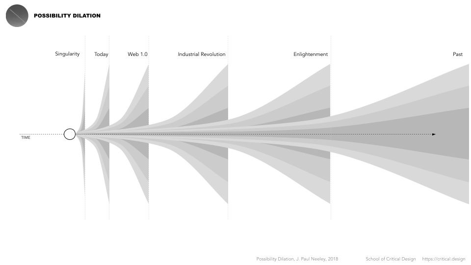 Possibility Dilation, J. Paul Neeley, 2018. Change is accelerating in our world today, and this means all possible futures could arrive sooner. This makes it essential for us to understand all possible futures and prepare for them. Speculative Design is an essential tool to understand these futures. Possibility Dilation, J. Paul Neeley, 2018. Change is accelerating in our world today, and this means all possible futures could arrive sooner. This makes it essential for us to understand all possible futures and prepare for them. Speculative Design is an essential tool to understand these futures.