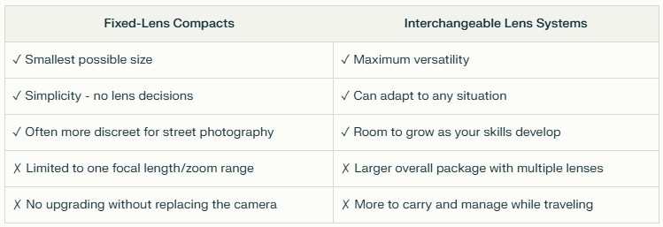 Comparison table of camera types showing pros and cons. Left column shows Fixed-Lens Compacts with advantages: smallest size, simplicity (no lens decisions), discretion for street photography; and disadvantages: limited focal length/zoom range, requires full camera replacement for upgrades. Right column shows Interchangeable Lens Systems with advantages: maximum versatility, adaptability to any situation, room for skill growth; and disadvantages: larger overall package with multiple lenses, more equipment to manage while traveling. Table has light green background with dark text in a clear two-column format.