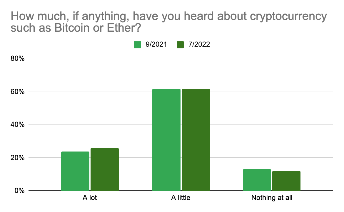 Crypto Companies Spent Millions on Ads But Have Little to Show For It