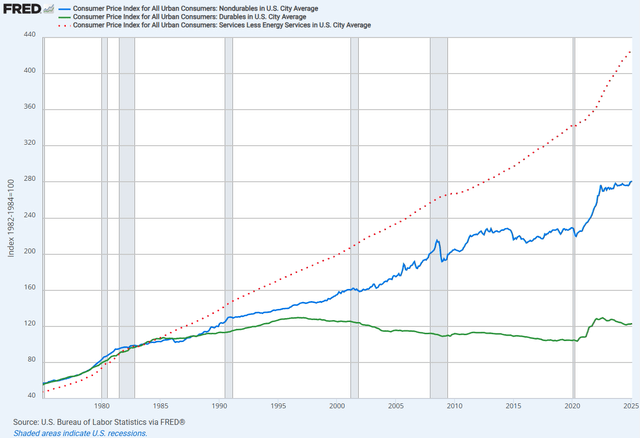 goods vs services inflation goods vs services inflation