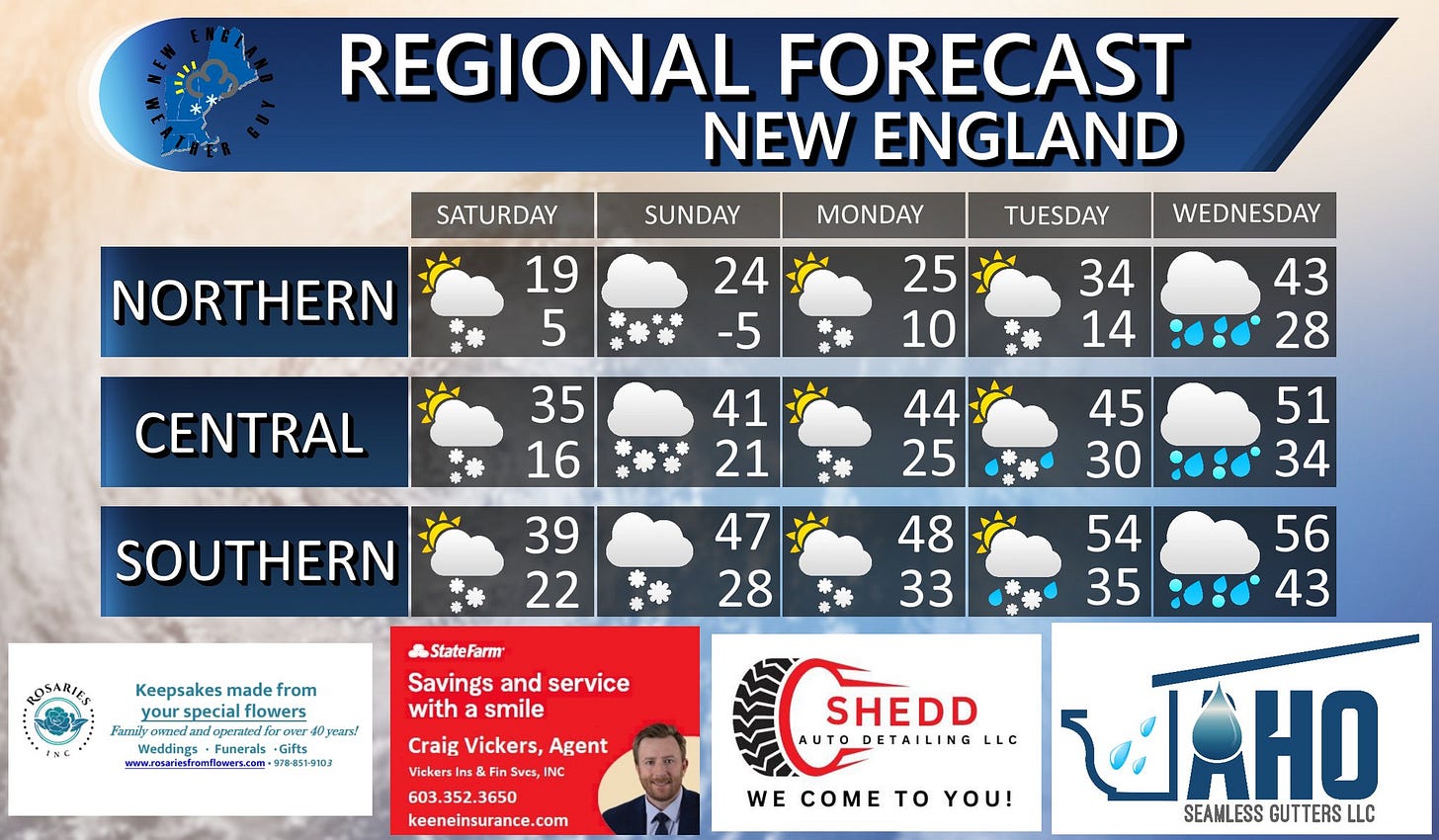 May be an image of 1 person, map and text that says 'REGIONAL FORECAST NEW ENGLAND SATURDAY SUNDAY MONDAY NORTHERN 19 5 TUESDAY 24 -5 WEDNESDAY 25 10 CENTRAL 34 14 35 16 43 28 41 21 44 25 SOUTHERN 45 30 39 22 ROSARIES 51 34 47 28 INe 48 33 Keepsakes made from special flowers p4a6K 40years! Weddings Funerals Gifts ww.raanieafronfiowwrs.com StateFarm Savings and service with smile 54 35 56 43 Craig Vickers, Agent VickersIn inSvcs, INC 603. 3.352.3650 keeneinsurance.com WE SHEDD AUTO_DETAILINGLLC AUTO DETAILING LLC COME TO YOU! LRHO LLC SEAMLESS GUTTERS' May be an image of 1 person, map and text that says 'REGIONAL FORECAST NEW ENGLAND SATURDAY SUNDAY MONDAY NORTHERN 19 5 TUESDAY 24 -5 WEDNESDAY 25 10 CENTRAL 34 14 35 16 43 28 41 21 44 25 SOUTHERN 45 30 39 22 ROSARIES 51 34 47 28 INe 48 33 Keepsakes made from special flowers p4a6K 40years! Weddings Funerals Gifts ww.raanieafronfiowwrs.com StateFarm Savings and service with smile 54 35 56 43 Craig Vickers, Agent VickersIn inSvcs, INC 603. 3.352.3650 keeneinsurance.com WE SHEDD AUTO_DETAILINGLLC AUTO DETAILING LLC COME TO YOU! LRHO LLC SEAMLESS GUTTERS'