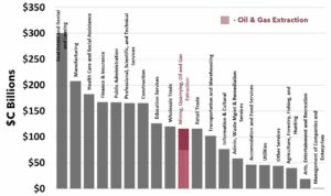 Canadian GDP Canadian GDP