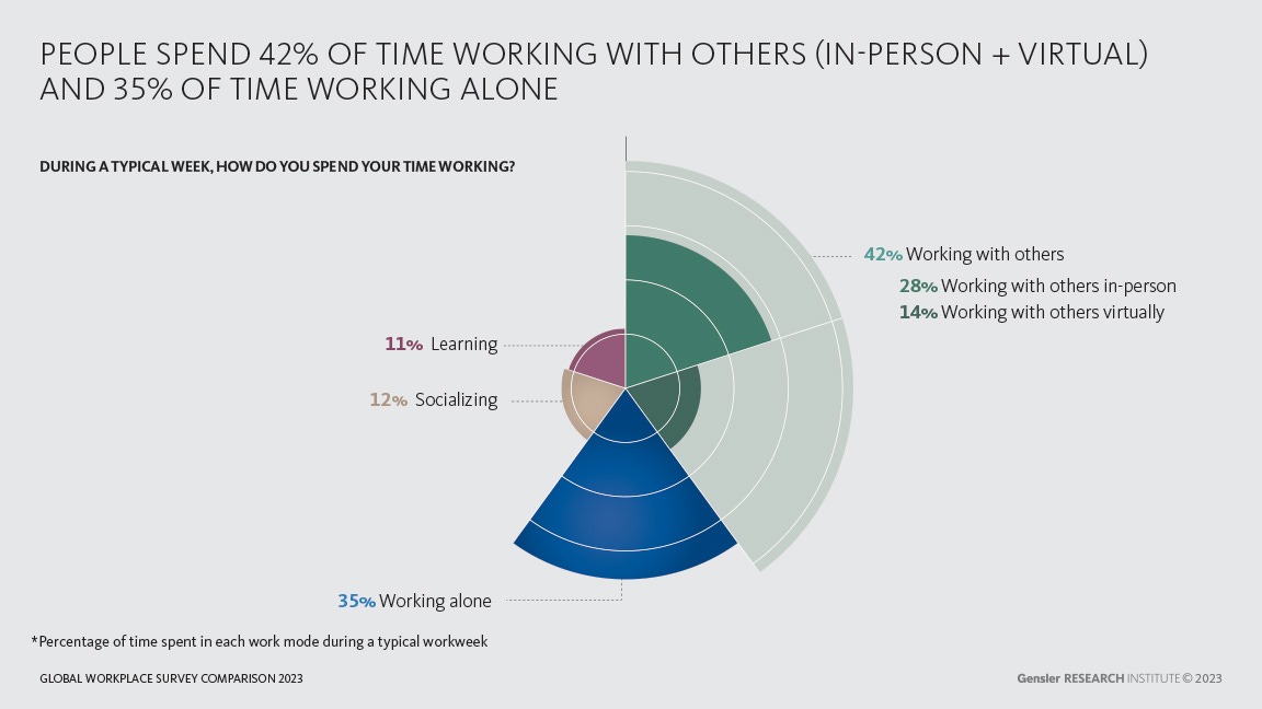 Pie chart showing percentage of time people spend working in a typical week, according to global workers surveyed