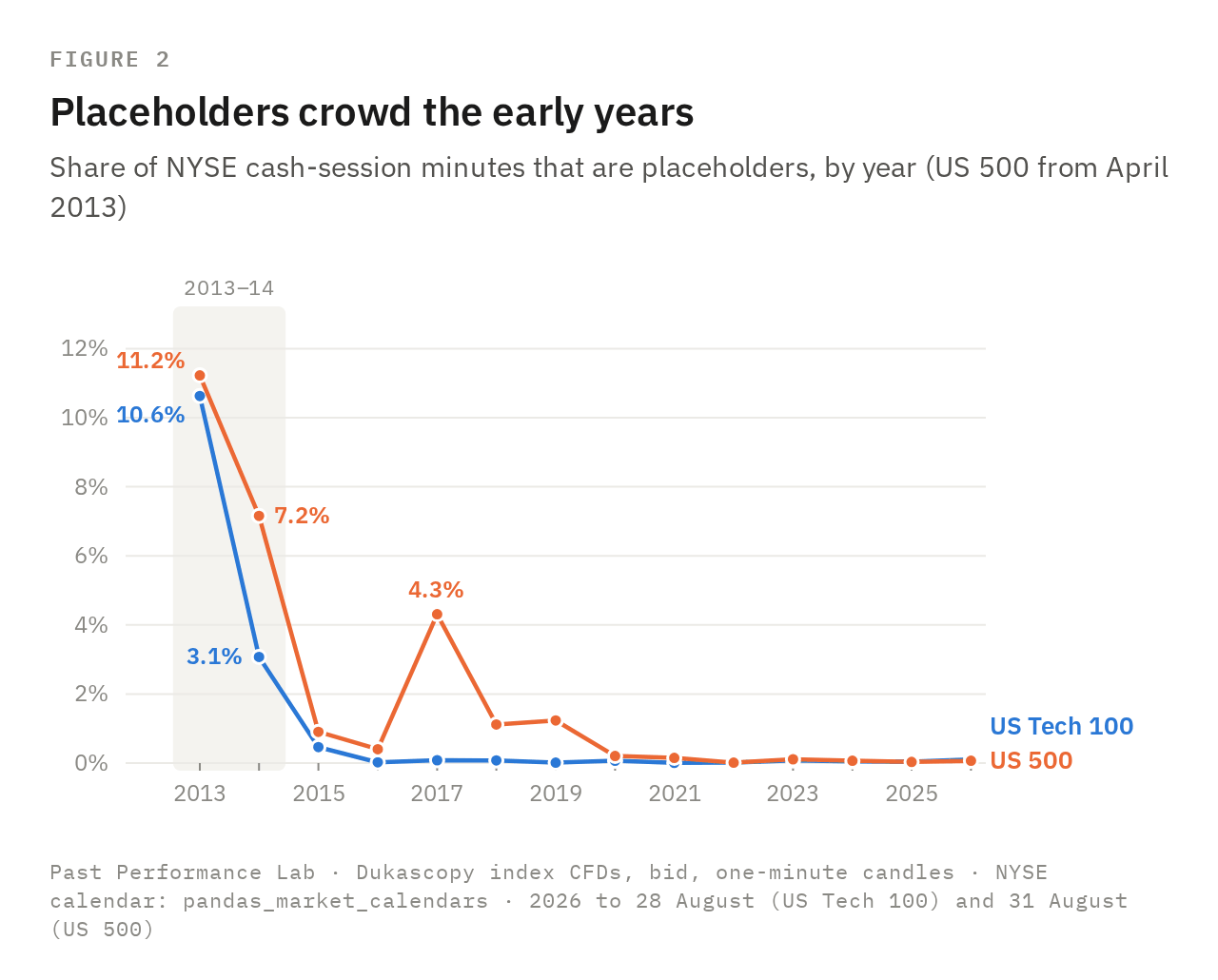 Line chart, 2013 to 2026: share of NYSE cash-session minutes that are placeholders, by year. US Tech 100 falls from 10.6% in 2013 to 3.1% in 2014 and 0.5% in 2015, and is at or below 0.1% in every later year. US 500 (from April 2013) falls from 11.2% to 7.2% in 2014, relapses to 4.3% in 2017 after 0.4% in 2016, and is at or below 0.2% from 2020.