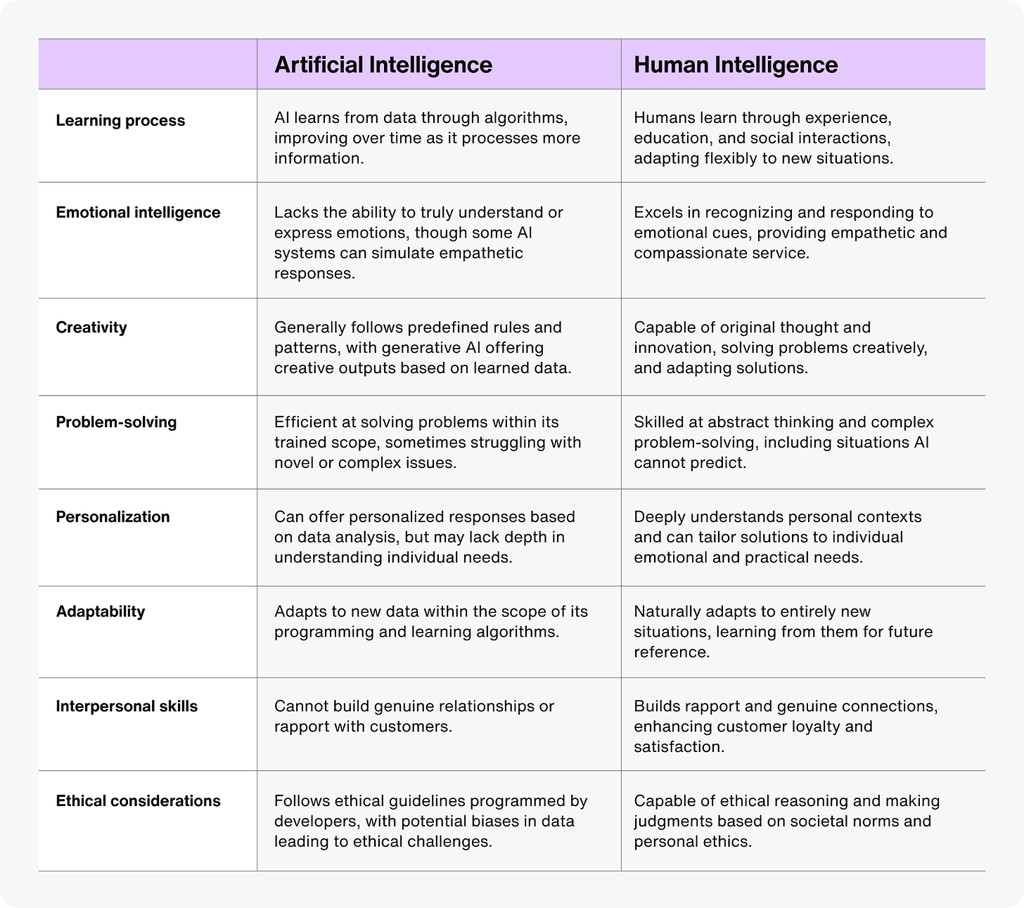 AI vs. human agents: How to strike the right balance in AI customer service  | Sendbird