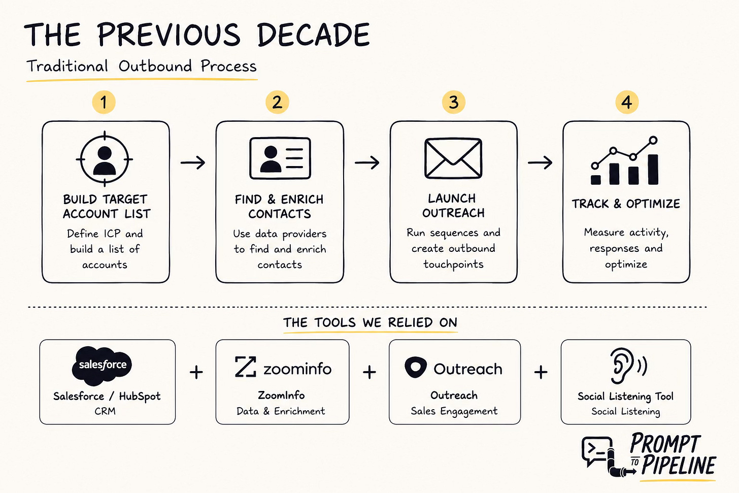 old outbound process old outbound process
