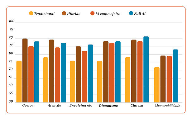 Gráfico HSR - IA nas campanhas - Retenção e engajamento Gráfico HSR - IA nas campanhas - Retenção e engajamento