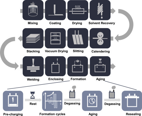 Process steps of lithium ion battery manufacturing: electrode preparation, cell assembly, and battery electrochemistry activation.