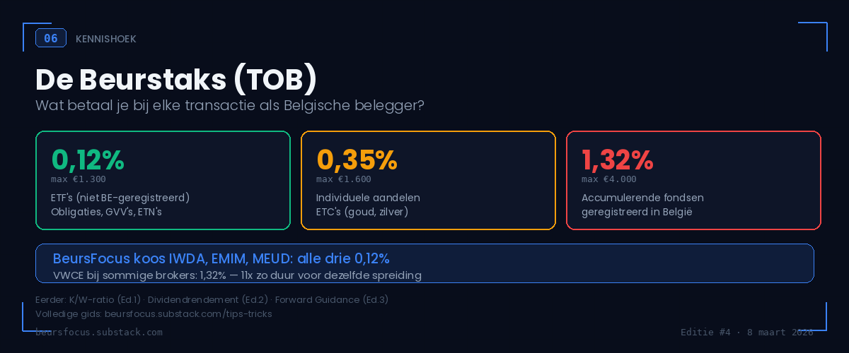 BeursFocus kennishoek beurstaks TOB uitgelegd drie tarieven 0,12 0,35 1,32 procent Belgische belegger BeursFocus kennishoek beurstaks TOB uitgelegd drie tarieven 0,12 0,35 1,32 procent Belgische belegger