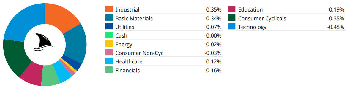 Beating the Tide portfolio sector allocation showing exposure across industrials, basic materials, financials, technology, and defensive sectors