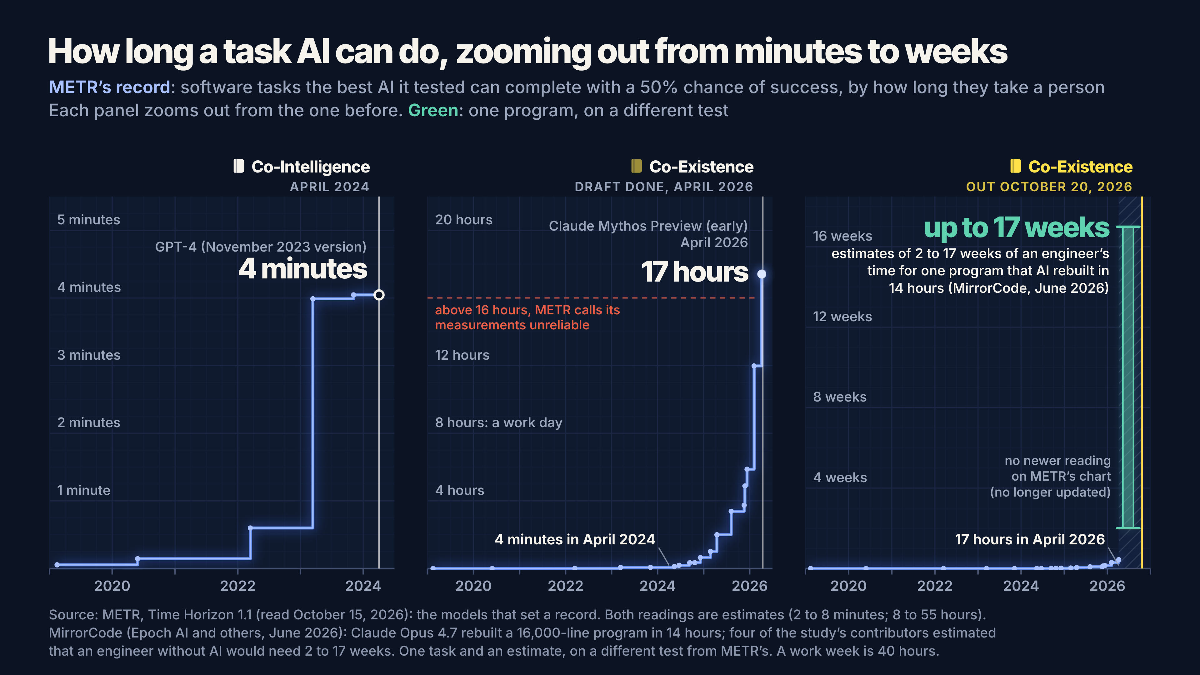 The Stack Progress Chart 30 Months on the Exponential (in Charts) - by Ethan Mollick