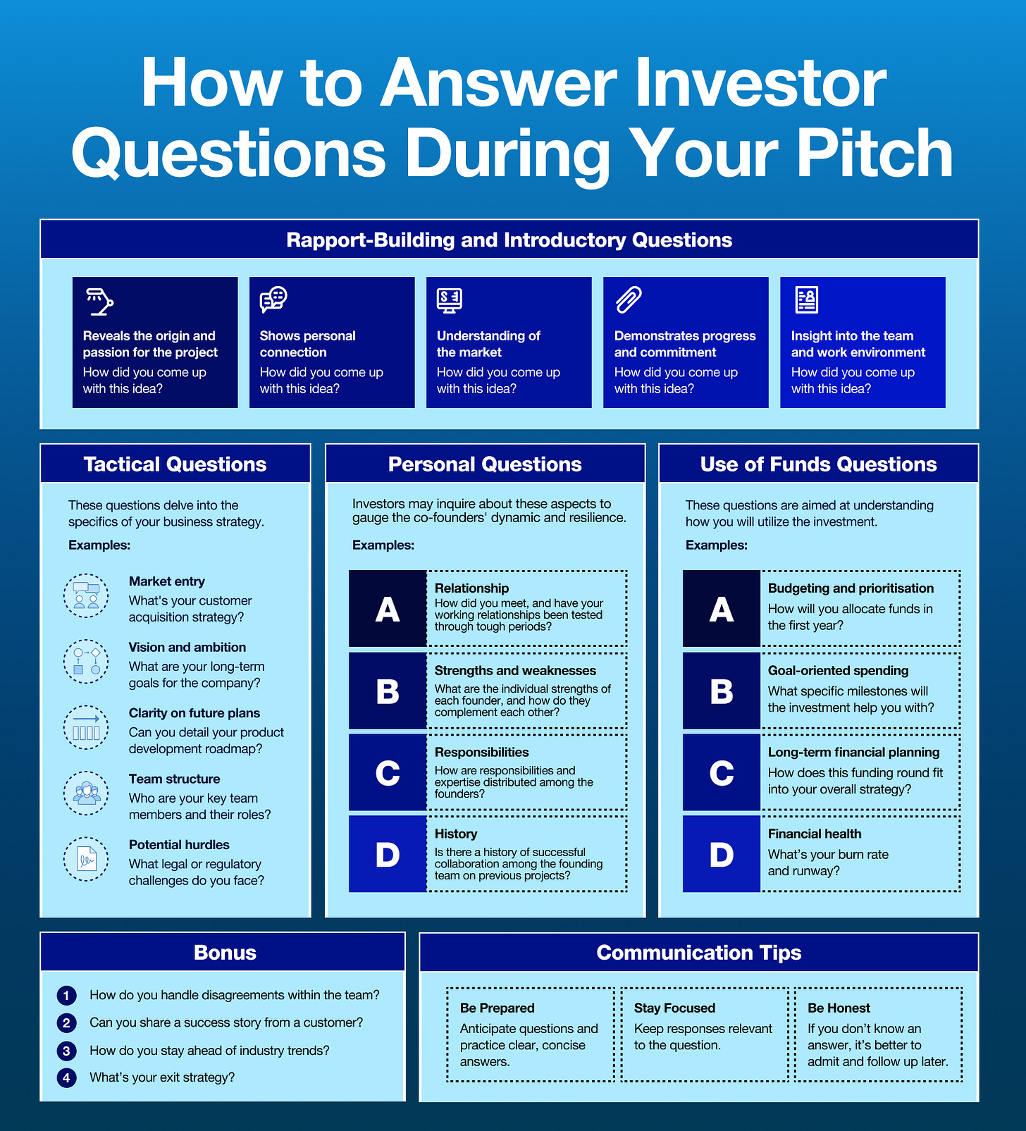 Infographic titled ‘How to Answer Investor Questions During Your Pitch’ showing categories like rapport-building, tactical, personal, and use of funds questions, plus communication tips for founders on how to prepare, stay focused, and be honest during investor meetings.