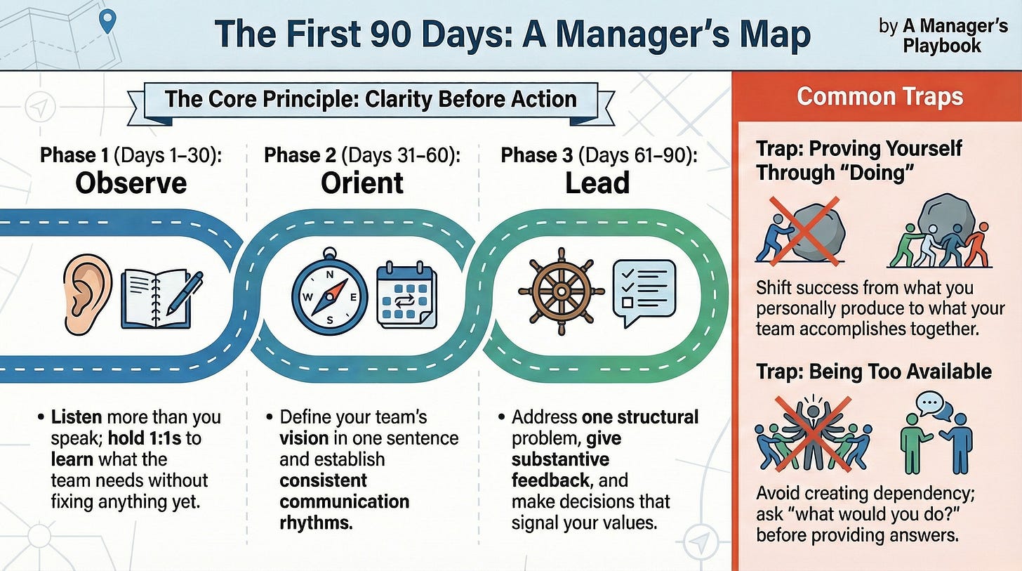 Alt text:  Infographic titled “The First 90 Days: A Manager’s Map” showing a three-phase leadership roadmap with the core principle “Clarity Before Action.” Phase 1 (Days 1–30) is “Observe,” illustrated with an ear and notebook, emphasizing listening more than speaking and holding 1:1s to learn team needs. Phase 2 (Days 31–60) is “Orient,” with a compass and calendar, focusing on defining team vision and establishing consistent communication rhythms. Phase 3 (Days 61–90) is “Lead,” with a ship wheel and checklist, highlighting addressing structural problems, giving feedback, and making values-driven decisions. A sidebar titled “Common Traps” warns against proving yourself through doing instead of enabling the team, and being too available, advising leaders to avoid dependency and encourage team thinking.
