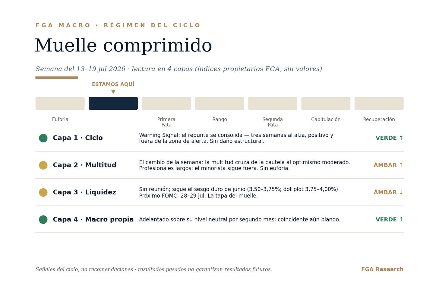 El dial de régimen de la semana