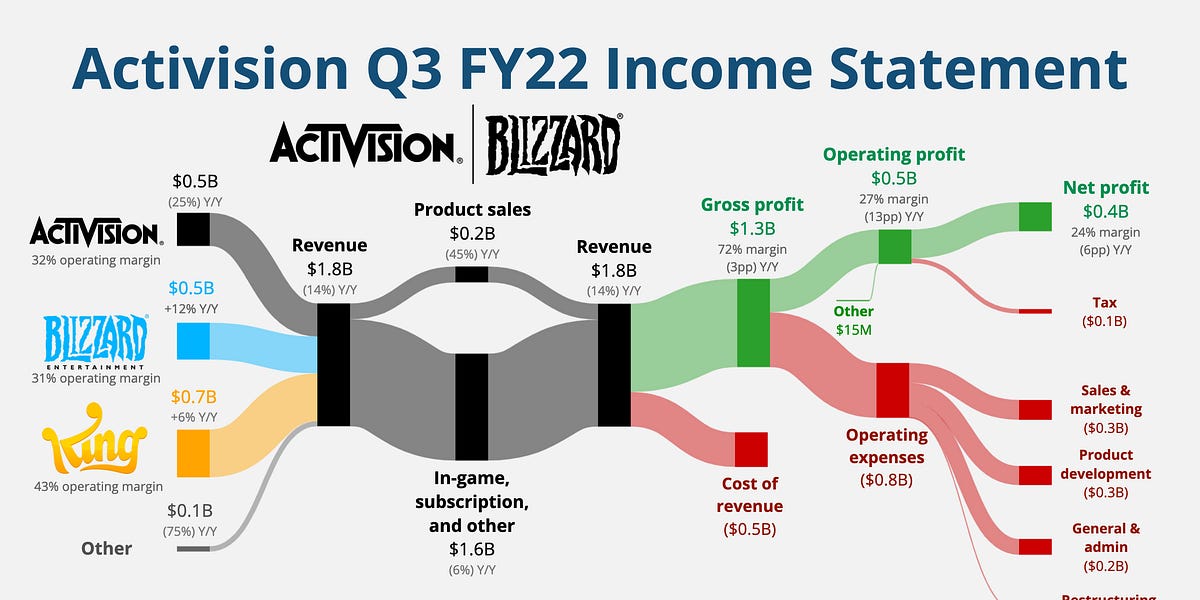 🎮 Activision: What's the deal? - by App Economy Insights