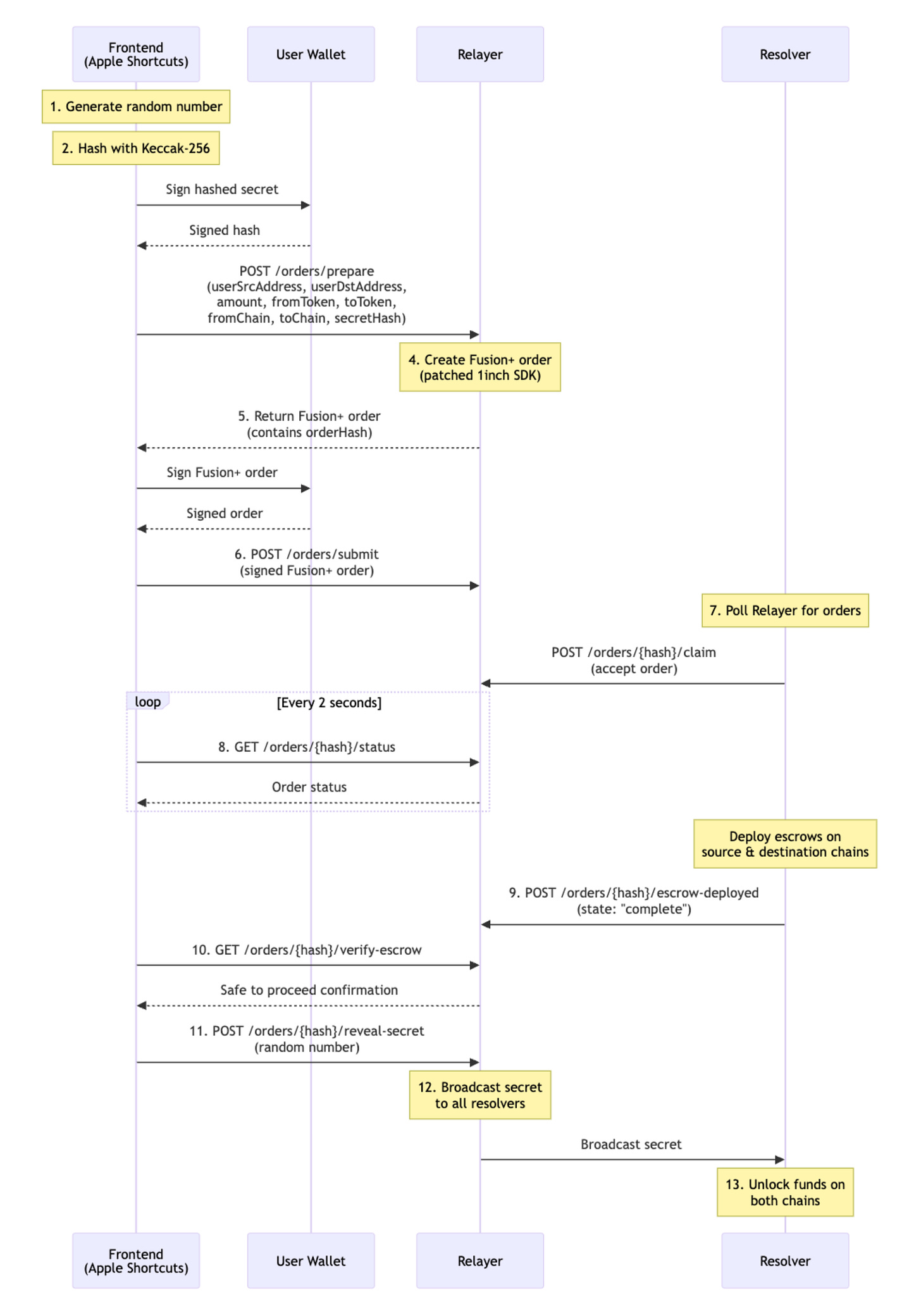Cross-Chain Swap Flow