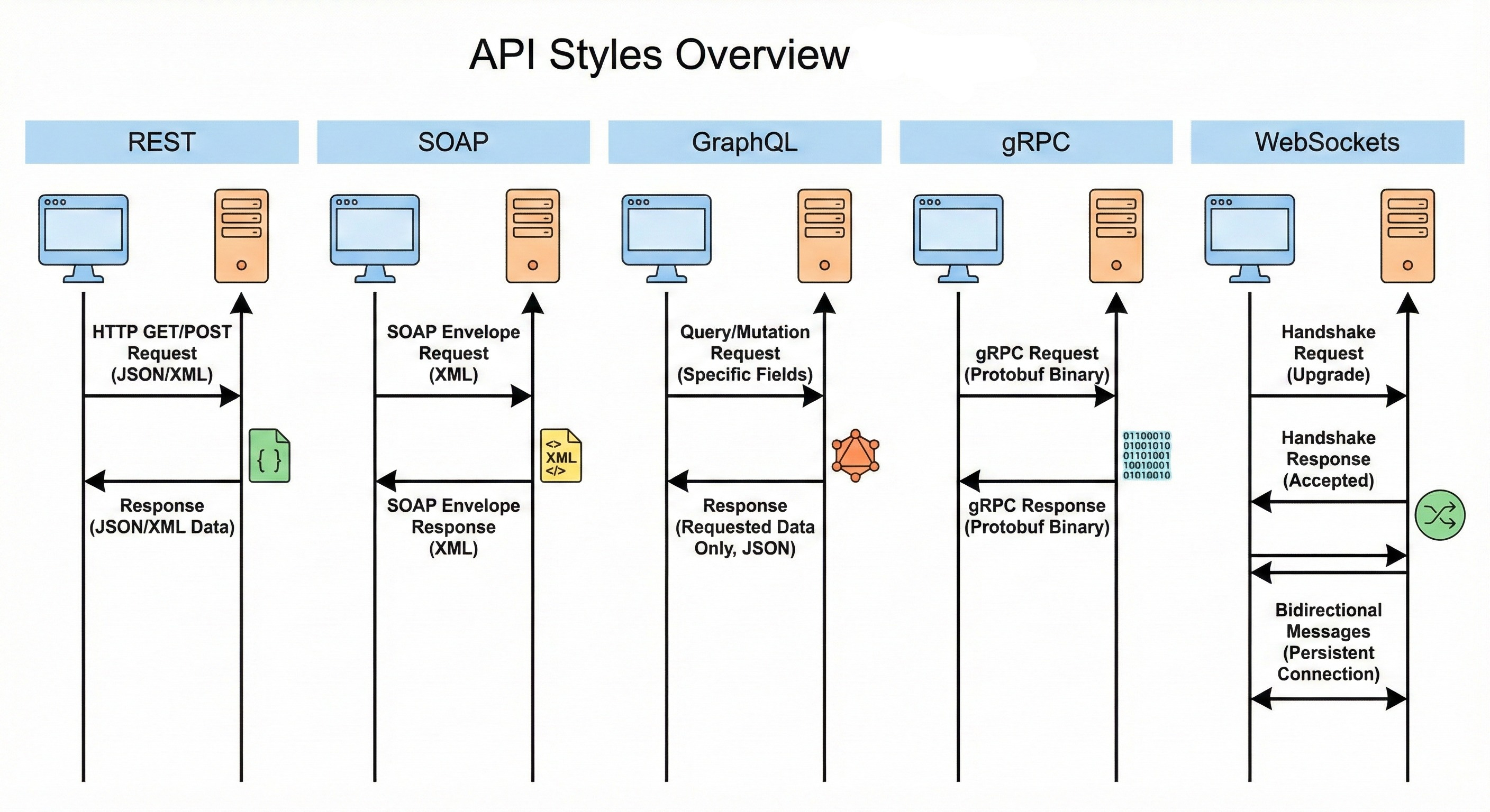Polling vs. WebSockets vs. Webhooks: Designing Real-Time Architectures