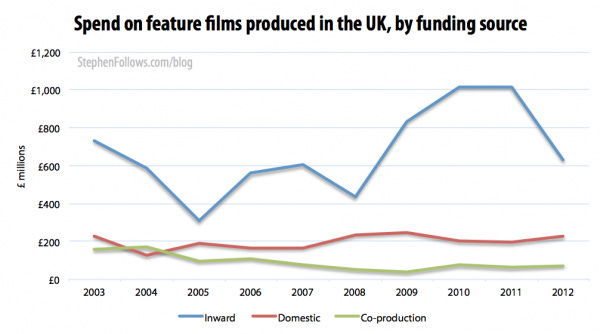 Spend by UK independent filmmakers by funding source Spend by UK independent filmmakers by funding source
