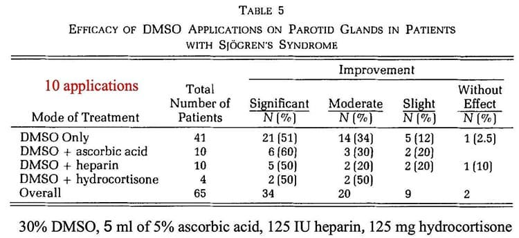 efficacy dmso applications on parotid glands efficacy dmso applications on parotid glands