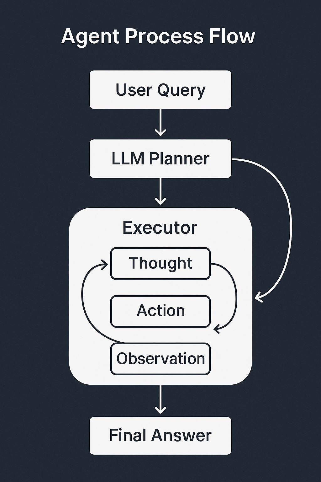 Decomposition Workflow