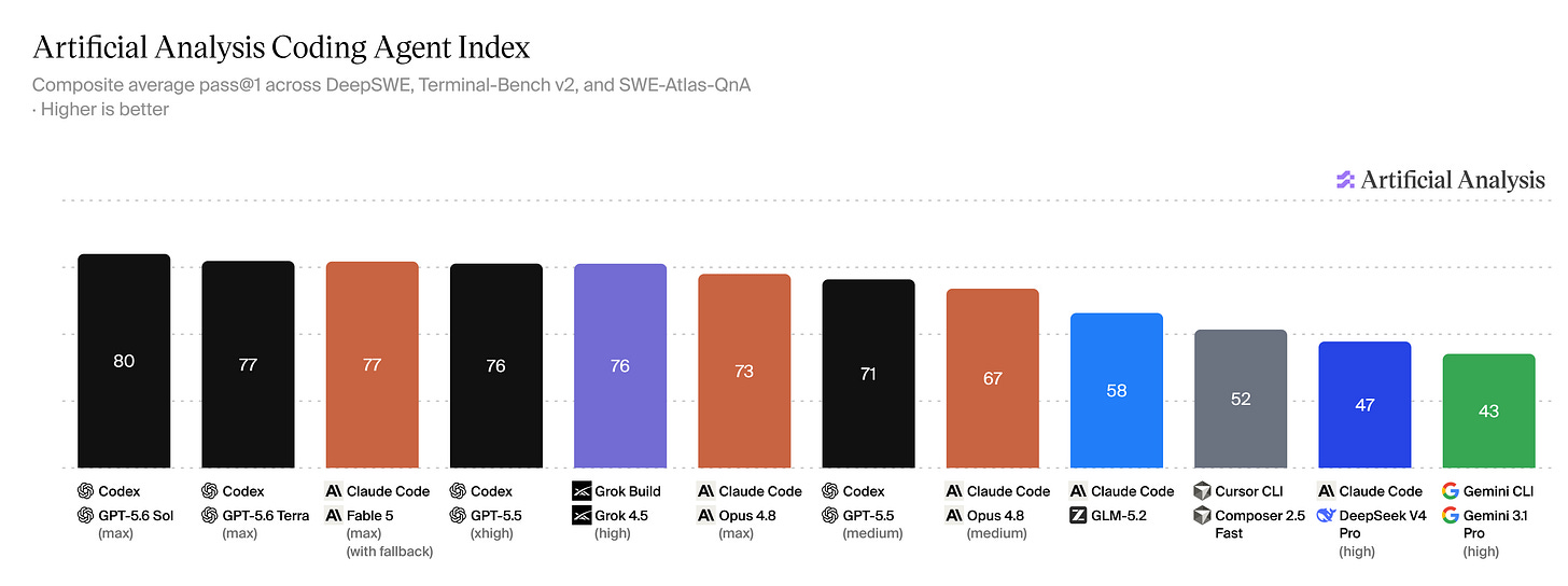 Second benchmark: Grok vs Claude and GPT models Second benchmark: Grok vs Claude and GPT models