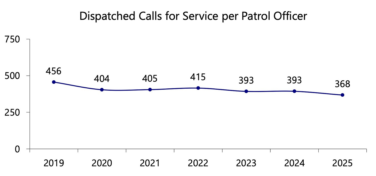 Shoreline police report faster responses despite understaffing.jpeg