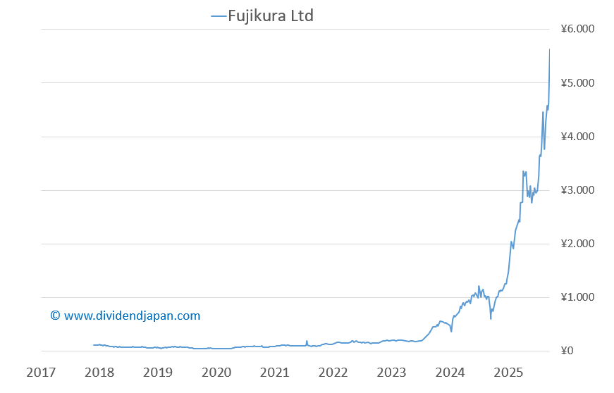 fujikura stock price
