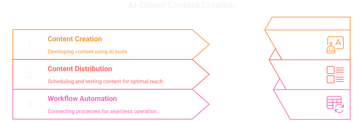 AI driven content creation with the human touch. AI driven content creation with the human touch.