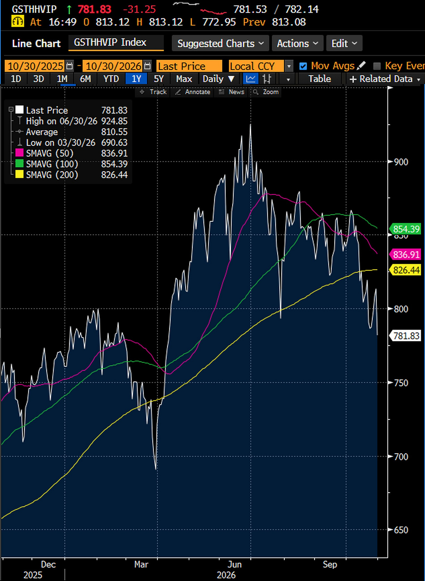 Goldman Sachs Hedge Fund VIP basket (GSTHHVIP), the stocks most widely held by hedge funds, daily, October 30, 2025 to October 30, 2026: 781.83 at 4:49 pm New York time on October 30, down 31.25 or 3.8% on the day, against a high of 924.85 on June 30. Source: Bloomberg Djellal Djouad.