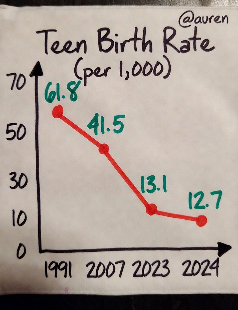 hand-drawn chart on a  white napkin, drawn FAST with cheap markers by someone at a bar explaining a point. sloppy handwriting, uneven letter sizes, some letters not fully closed. title scrawled in black marker: "Teen Birth Rate" with "(per 1,000)" underneath, slightly crooked. downward red line connecting 4 red dots — the line overshoots one dot slightly. Y-axis from 0 to 70, but the gridlines are uneven and one is slightly tilted. X-axis years: 1991, 2007, 2023, 2024 — spacing not perfectly even. green marker labels above dots: 61.8, 41.5, 13.1, 12.7 — one label is slightly smudged. black arrows on axes drawn in one quick stroke, not straight. "@auren" in tiny black marker in top right corner, almost an afterthought.  the whole thing should look like it took 45 seconds to draw. NOT polished. NOT digital. NOT symmetrical. think drunk economist on a cocktail napkin.