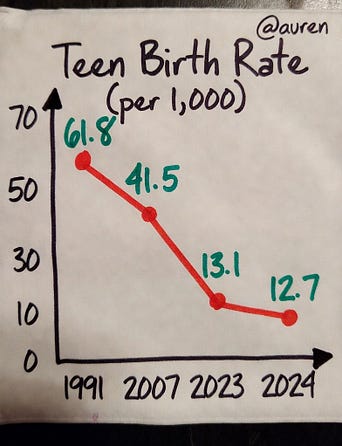 hand-drawn chart on a  white napkin, drawn FAST with cheap markers by someone at a bar explaining a point. sloppy handwriting, uneven letter sizes, some letters not fully closed. title scrawled in black marker: "Teen Birth Rate" with "(per 1,000)" underneath, slightly crooked. downward red line connecting 4 red dots — the line overshoots one dot slightly. Y-axis from 0 to 70, but the gridlines are uneven and one is slightly tilted. X-axis years: 1991, 2007, 2023, 2024 — spacing not perfectly even. green marker labels above dots: 61.8, 41.5, 13.1, 12.7 — one label is slightly smudged. black arrows on axes drawn in one quick stroke, not straight. "@auren" in tiny black marker in top right corner, almost an afterthought.  the whole thing should look like it took 45 seconds to draw. NOT polished. NOT digital. NOT symmetrical. think drunk economist on a cocktail napkin.