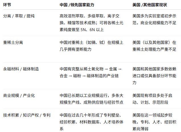 Infographic in Chinese detailing US rare earth industry shortcomings, divided into sections like technical accumulation lag, environmental and cost constraints, supply chain deficiencies, scale disadvantages, long investment cycles, and international policy limits. Each section has red headers and bullet points explaining factors such as patent disparities, strict regulations, missing upstream and downstream support, high costs, and export restrictions.